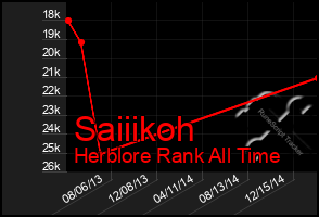 Total Graph of Saiiikoh