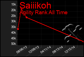 Total Graph of Saiiikoh