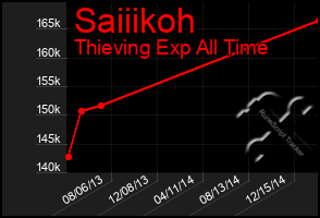 Total Graph of Saiiikoh
