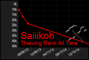 Total Graph of Saiiikoh