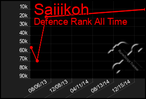 Total Graph of Saiiikoh