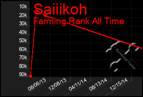 Total Graph of Saiiikoh