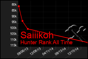 Total Graph of Saiiikoh