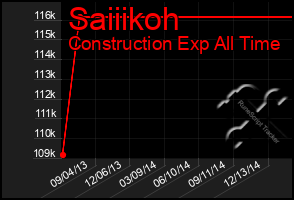 Total Graph of Saiiikoh