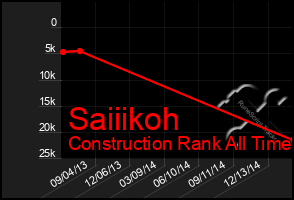 Total Graph of Saiiikoh