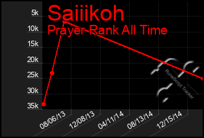 Total Graph of Saiiikoh