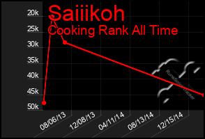 Total Graph of Saiiikoh