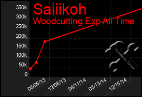 Total Graph of Saiiikoh