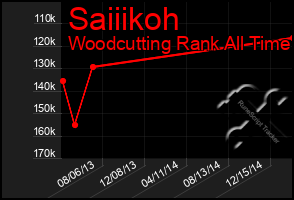 Total Graph of Saiiikoh