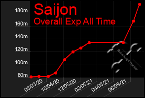 Total Graph of Saijon