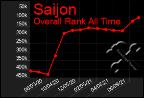 Total Graph of Saijon