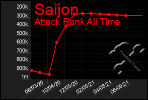 Total Graph of Saijon