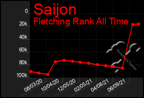 Total Graph of Saijon