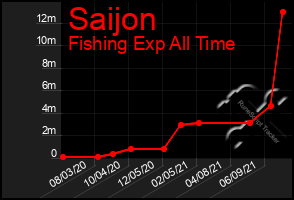 Total Graph of Saijon