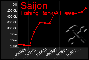 Total Graph of Saijon