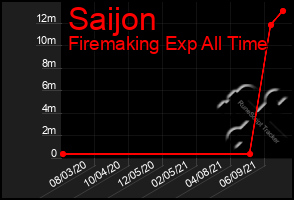 Total Graph of Saijon