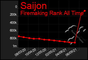 Total Graph of Saijon