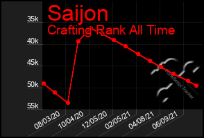 Total Graph of Saijon