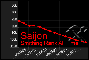 Total Graph of Saijon