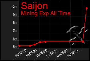 Total Graph of Saijon