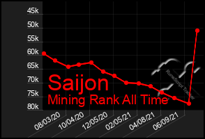 Total Graph of Saijon