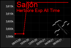 Total Graph of Saijon