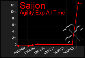 Total Graph of Saijon