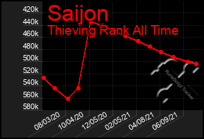 Total Graph of Saijon