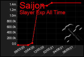 Total Graph of Saijon