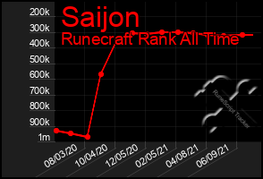 Total Graph of Saijon