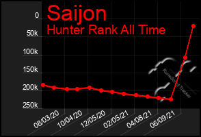 Total Graph of Saijon