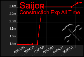 Total Graph of Saijon