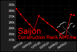 Total Graph of Saijon