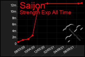 Total Graph of Saijon