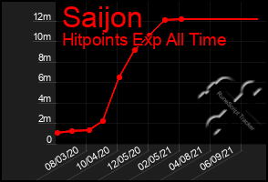 Total Graph of Saijon