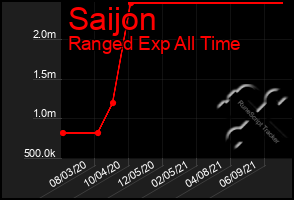 Total Graph of Saijon