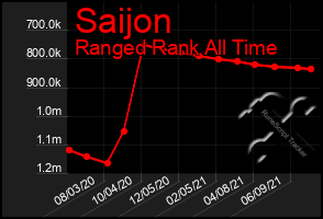 Total Graph of Saijon