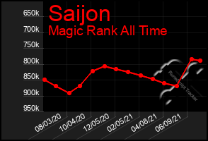 Total Graph of Saijon