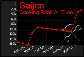 Total Graph of Saijon