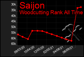 Total Graph of Saijon