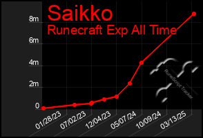 Total Graph of Saikko