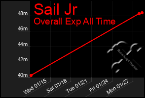 Total Graph of Sail Jr