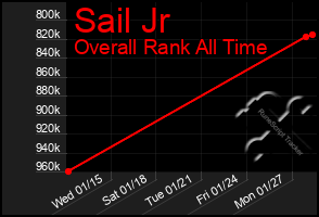 Total Graph of Sail Jr