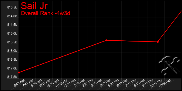 Last 31 Days Graph of Sail Jr