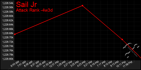 Last 31 Days Graph of Sail Jr