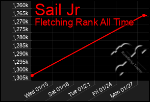 Total Graph of Sail Jr