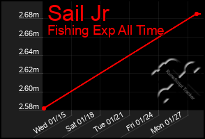 Total Graph of Sail Jr