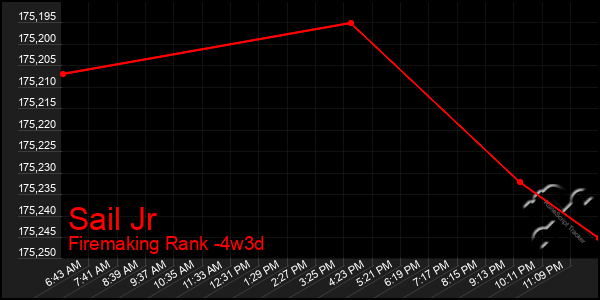 Last 31 Days Graph of Sail Jr