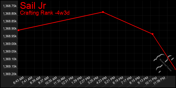 Last 31 Days Graph of Sail Jr