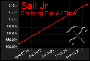 Total Graph of Sail Jr